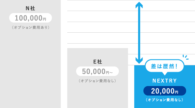 N社(オプション費用あり)100,000円、E社(オプション費用なし)50,000円〜、NEXTRY(オプション費用なし)20,000円【差は歴然!】