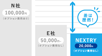 N社(オプション費用あり)100,000円、E社(オプション費用なし)50,000円〜、NEXTRY(オプション費用なし)20,000円【差は歴然!】